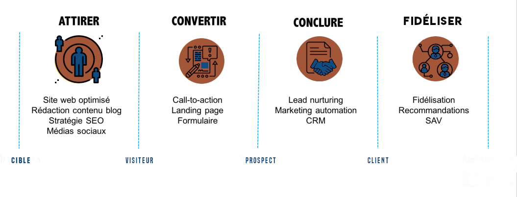 attirer-convertir-conclure-enchanter-1-small le cycle inbound marketing