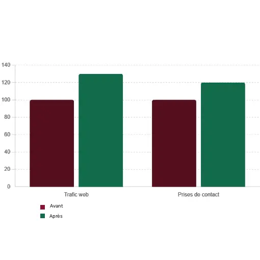 tableau de bord Google Analytics